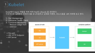 Node에서 Agent 역할을 하며 하며 Pod의 Lifecycle 을 관리한다.
지속적으로 실행중인 컨테이너를 모니터링하고 상태와 이벤트, 리소스등을 API 서버에 보고 한다.
1) Pod Management
2) Contiainer Health Check
3) Contiainer Monitoring
- Resouce Usage from
cAdvisor
§ File path
§ URL HTTP Endpoint
§ API Server
 