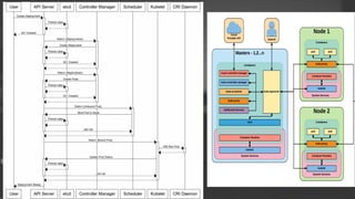 kubernetes : From beginner to Advanced