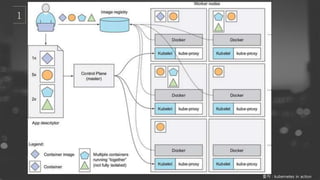 출처 : kubernetes in action
 