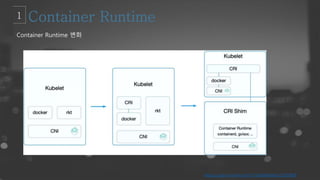 https://juejin.im/entry/5bc71b3d6fb9a05cf23029b8
Container Runtime 변화
 