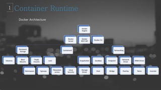 Docker Architecture
 
