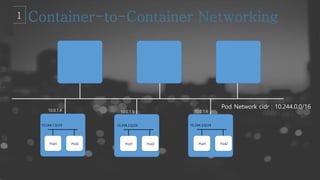 Pod Network cidr : 10.244.0.0/16
Pod1 Pod2
10.244.1.0/24
Pod1 Pod2
10.244.2.0/24
Pod1 Pod2
10.244.3.0/24
10.0.1.4 10.0.1.5 10.0.1.6
 