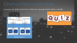 Worker Node 1
root
namespace
Pod1 namespace Pod2 namespace
eth0 eth0
veth0 veth1
eth0
cni0
Pause Pause
Destination IP는 알겠는데 통신하려는 상대방 MAC Address를 모를 때 사용하는 프로토콜?
10.244.3.0/24
 