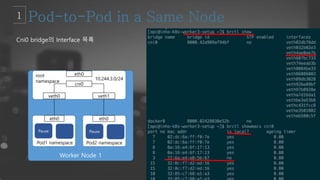Worker Node 1
root
namespace
Pod1 namespace Pod2 namespace
eth0 eth0
veth0 veth1
eth0
cni0
Pause Pause
Cni0 bridge의 Interface 목록
10.244.3.0/24
 