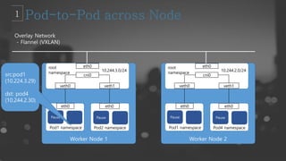 Worker Node 1
root
namespace
Pod1 namespace Pod2 namespace
eth0 eth0
veth0 veth1
eth0
cni0
Pause Pause
Overlay Network
- Flannel (VXLAN)
10.244.3.0/24
Worker Node 2
root
namespace
Pod1 namespace Pod4 namespace
eth0 eth0
veth0 veth1
eth0
cni0
Pause Pause
10.244.2.0/24
src:pod1
(10.224.3.29)
dst: pod4
(10.244.2.30)
 