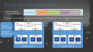 Worker Node 1
root
namespace
Pod1 namespace Pod2 namespace
eth0 eth0
veth0 veth1
eth0
cni0
Pause Pause
Overlay Network
- Flannel (VXLAN)
10.244.3.0/24
Worker Node 2
root
namespace
Pod1 namespace Pod4 namespace
eth0 eth0
veth0 veth1
eth0
cni0
Pause Pause
10.244.2.0/24
src:pod1
(10.224.3.29)
dst: pod4
(10.244.2.30)
 