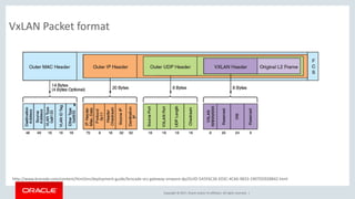 Copyright © 2017, Oracle and/or its affiliates. All rights reserved. |
VxLAN Packet format
http://www.brocade.com/content/html/en/deployment-guide/brocade-vcs-gateway-vmware-dp/GUID-5A5F6C36-E03C-4CA6-9833-1907DD928842.html
 