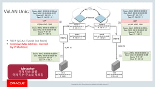 Copyright © 2017, Oracle and/or its affiliates. All rights reserved. |
VxLAN Unicast flow
 VTEP (VxLAN Tunnel End Point)
 Unknown Mac Address learned
by IP Multicast
Metaphor
국제 탁송 화물
국제 우편 주소로 제포장
 