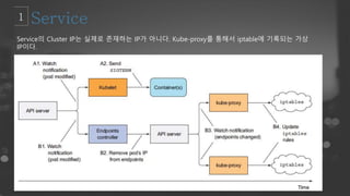 Service의 Cluster IP는 실제로 존재하는 IP가 아니다. Kube-proxy를 통해서 iptable에 기록되는 가상
IP이다.
 
