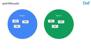 pod lifecycle
Node 1 Node 2
POD POD
POD POD
POD POD
 