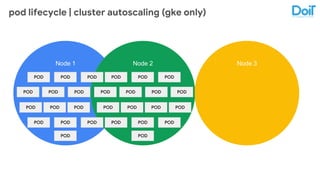 pod lifecycle | cluster autoscaling (gke only)
Node 1 Node 2
POD POD POD
POD POD POD
POD POD POD
POD POD POD
POD POD POD
POD POD POD
POD POD POD
POD POD
POD
POD
POD
Node 3
POD POD
 