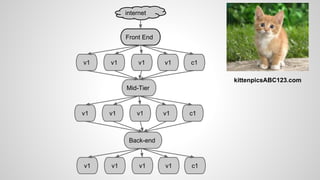 Front End
v1 v1 v1 v1 c1
internet
Mid-Tier
v1 v1 v1 v1 c1
Back-end
v1 v1 v1 v1 c1
kittenpicsABC123.com
 