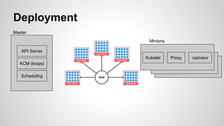 API Server
Scheduling
KCM (loops)
Kubelet Proxy
Deployment
Master
Minions
cadvisor
 