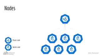 Denis Romaniuk
Nodes
Worker node
Master node
 