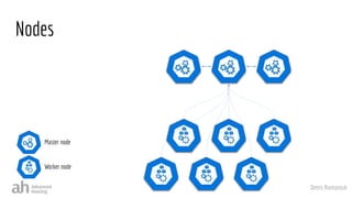 Denis Romaniuk
Nodes
Worker node
Master node
 