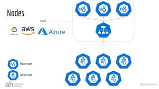 Denis Romaniuk
Cloud
Nodes
Worker node
Master node
 