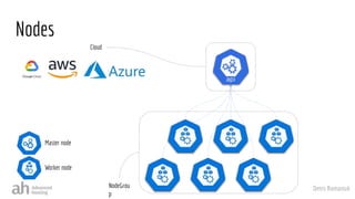 Denis Romaniuk
Nodes
Cloud
NodeGrou
p
Worker node
Master node
 