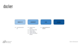 Denis Romaniuk
docker
User Interface
High-level
library
Low-level
library
Container
● manages and runs
containers
● pushes and pulls images
● manages storage
● manages networking
● supervises the running of
containers
● actually creates and runs
containers
● intercommunicate with
user
containerd
docker-cli runc cgroups
 