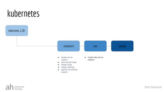 Denis Romaniuk
kubernetes
● manages and runs
containers
● pushes and pulls images
● manages storage
● manages networking
● supervises the running of
containers
● actually creates and runs
containers
containerd runc cgroups
kubernetes 1.20+
 
