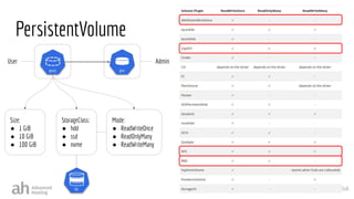 Denis Romaniuk
Mode:
● ReadWriteOnce
● ReadOnlyMany
● ReadWriteMany
User Admin
PersistentVolume
Size:
● 1 GiB
● 10 GiB
● 100 GiB
StorageClass:
● hdd
● ssd
● nvme
 