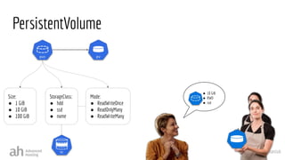 Denis Romaniuk
● 10 GiB
● RWO
● ssd
Mode:
● ReadWriteOnce
● ReadOnlyMany
● ReadWriteMany
PersistentVolume
Size:
● 1 GiB
● 10 GiB
● 100 GiB
StorageClass:
● hdd
● ssd
● nvme
 