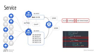 Denis Romaniuk
10.102.104.208
None
my-svc.my-namespace.svc.cluster-domain.example
192.168.104.202
192.168.166.73
192.168.173.197
192.168.197.199
192.168.213.138
Service
my-service
my-service
app=MyApp
A/AAAA
ClusterIP
A/AAAA
 