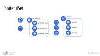 Denis Romaniuk
StatefulSet
database-0
database-1
database-2
app-89bbf95dfc-cslnd
app-89bbf95dfc-2dsq8
app-89bbf95dfc-hznm9
app-89bbf95dfc
app
database
 