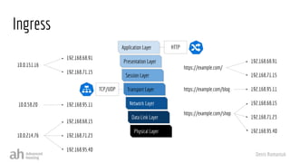 Denis Romaniuk
Ingress
Physical Layer
Data Link Layer
Network Layer
Transport Layer
Session Layer
Presentation Layer
Application Layer
https://example.com/
192.168.68.91
192.168.71.15
https://example.com/blog 192.168.95.11
https://example.com/shop
192.168.68.15
192.168.71.23
192.168.95.40
TCP/UDP
HTTP
10.0.151.16
192.168.68.91
192.168.71.15
10.0.58.20 192.168.95.11
10.0.214.76
192.168.68.15
192.168.71.23
192.168.95.40
 
