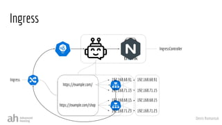 Denis Romaniuk
192.168.68.91
192.168.71.15
192.168.68.15
192.168.71.23
IngressController
Ingress
https://example.com/
https://example.com/shop
Ingress 192.168.68.91
192.168.71.15
192.168.68.15
192.168.71.23
 