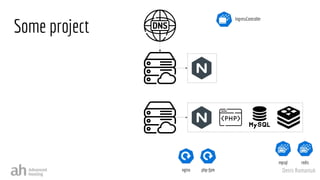 Denis Romaniuk
Some project
php-fpm
nginx
mysql redis
IngressController
 