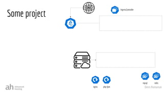 Denis Romaniuk
Some project
php-fpm
nginx
mysql redis
IngressController
 