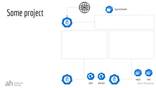 Denis Romaniuk
Some project
php-fpm
nginx
mysql redis
IngressController
 