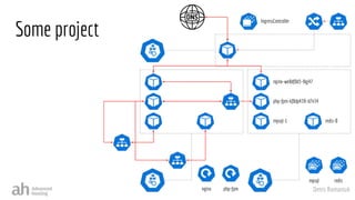 Denis Romaniuk
Some project
php-fpm
nginx
mysql redis
nginx-we8df0d3-8gj47
php-fpm-kf8dp439-d7n34
mysql-1 redis-0
IngressController
 