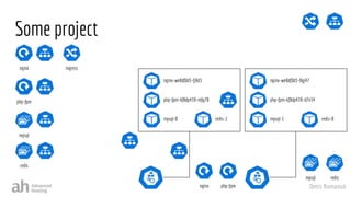 Denis Romaniuk
Some project
php-fpm
nginx
mysql redis
nginx-we8df0d3-8gj47
php-fpm-kf8dp439-d7n34
mysql-1 redis-0
nginx
php-fpm
mysql
redis
ingress
nginx-we8df0d3-fj9d3
php-fpm-kf8dp439-mfg70
mysql-0 redis-1
 