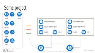 Denis Romaniuk
Manifests
Some project
Resources
Workload
nginx-we8df0d3-8gj47
php-fpm-kf8dp439-d7n34
mysql-1 redis-0
nginx
php-fpm
mysql
redis
ingress
nginx-we8df0d3-fj9d3
php-fpm-kf8dp439-mfg70
mysql-0 redis-1
 