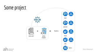 Denis Romaniuk
Manifests
Some project
nginx
php-fpm
mysql
redis
ingress
=
values.yaml
+
golang
template
 