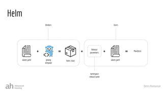 Denis Romaniuk
Users
namespace
release name
Helm
+
golang
template
values.yaml
=
helm-chart
+
values.yaml
= Manifests
Release
parameters
+
Vendors
 