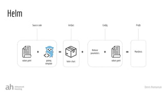 Denis Romaniuk
Helm
+
golang
template
values.yaml
=
helm-chart
+
values.yaml
= Manifests
Release
parameters
+
Source code Conﬁg Proﬁt
Artifact
 
