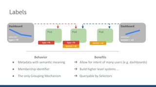 Pod
Pod
frontend
Pod
frontend
Pod Pod
type	=	FE
version	=	v2
type	=	FE version	=	v2
● Metadata	with	semantic	meaning
● Membership	identifier
● The	only	Grouping	Mechanism
Behavior Benefits
➔ Allow	for	intent	of	many	users	(e.g.	dashboards)
➔ Build	higher	level	systems	…	
➔ Queryable	by	Selectors
Labels
Dashboard
selector:	
type	=	FE
Dashboard
selector:	
version	=	v2
 