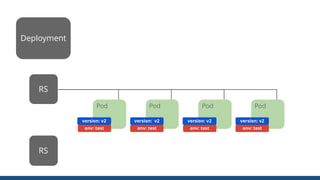 Deployment
RS
RS
Pod Pod Pod
env: test env: test env: test
Pod
env: test
version: v2 version: v2 version: v2 version: v2
 