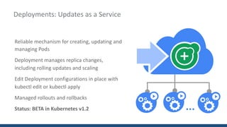 Reliable	mechanism	for	creating,	updating	and	
managing	Pods
Deployment	manages	replica	changes,	
including	rolling	updates	and	scaling	
Edit	Deployment	configurations	in	place	with	
kubectl	edit or	kubectl	apply
Managed	rollouts	and	rollbacks	
Status:	BETA	in	Kubernetes	v1.2
Deployments:	Updates	as	a	Service
...
 