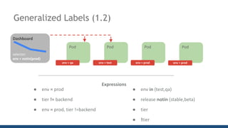 Pod
Pod
frontend
Pod
frontend
Pod Pod
env	=	qa env	=	test
● env	= prod		
● tier	!= backend
● env	= prod,	tier	!=backend
Expressions
● env	in (test,qa)
● release	notin (stable,beta)
● tier
● !tier
Generalized Labels (1.2)
env	=	prod
Pod
env	=	prod
Dashboard
selector:	
env	=	notin(prod)
 