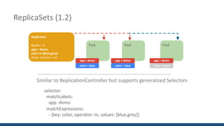 Replication	
Controller Pod
Pod
frontend
Pod
frontend
Pod Pod
app	=	demo app	=	demo app	=	demo
ReplicaSet
#pods	=	3
app	=	demo
color	in	(blue,grey)
show:	version	=	v2
Similar	to	ReplicationController	but	supports	generalized	Selectors	
ReplicaSets	(1.2)
selector:
matchLabels:
app:	demo
matchExpressions:
- {key:	color,	operator:	In,	values:	[blue,grey]}
color	=	blue color	=	blue color	=	grey
 
