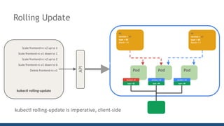 Rolling Update
kubectl	rolling-update
API
kubectl	rolling-update
Create	frontend-rc-v2
kubectl	rolling-update
Create	frontend-rc-v2
Scale	frontend-rc-v2	up	to	1
kubectl	rolling-update
Create	frontend-rc-v2
Scale	frontend-rc-v2	up	to	1
Scale	frontend-rc-v1	down	to	1
kubectl	rolling-update
Create	frontend-rc-v2
Scale	frontend-rc-v2	up	to	1
Scale	frontend-rc-v1	down	to	1
Scale	frontend-rc-v2	up	to	2
kubectl	rolling-update
Create	frontend-rc-v2
Scale	frontend-rc-v2	up	to	1
Scale	frontend-rc-v1	down	to	1
Scale	frontend-rc-v2	up	to	2
Scale	frontend-rc-v1	down	to	0
kubectl	rolling-update
Scale	frontend-rc-v2	up	to	1
Scale	frontend-rc-v1	down	to	1
Scale	frontend-rc-v2	up	to	2
Scale	frontend-rc-v1	down	to	0
Delete	frontend-rc-v1 Pod Pod
frontend
Pod
version	=	v1version	=	v2version=	v1
RC
version	= v1
type	= BE
#pods	=	2
show:	version	=	v2
type	=	BE type	=	BE
RC
version	= v2
type	= BE
#pods	=	0
show:	version	=	v2
Pod
version	=	v2
type	=	BE
kubectl rolling-update	is	imperative,	client-side
RC
version	= v1
type	= BE
#pods	=	2
show:	version	=	v2
RC
version	= v1
type	= BE
#pods	=	1
show:	version	=	v2
RC
version	= v1
type	= BE
#pods	=	0
show:	version	=	v2
RC
version	= v2
type	= BE
#pods	=	1
show:	version	=	v2
RC
version	= v2
type	= BE
#pods	=	2
show:	version	=	v2
be-svc
 