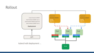 Rollout
API
DeploymentDeployment
Create	frontend-1234567
Deployment
Create	frontend-1234567
Scale	frontend-1234567	up	to	1
Deployment
Create	frontend-1234567
Scale	frontend-1234567	up	to	1
Scale	frontend-7654321	down	to	0
Pod Pod
frontend
Pod
version	=	v1
ReplicaSet
frontend-1234567
version	= v2
type	= BE
#pods	=	0
show:	version	=	v2
ReplicaSet
frontend-7654321
version	= v1
type	= BE
#pods	=	2
version:	v2
ReplicaSet
frontend-7654321
version:	v1
type:	BE
#pods	=	0
version:	v1
ReplicaSet
frontend-1234567
version	= v2
type	= BE
#pods	=	1
show:	version	=	v2
ReplicaSet
frontend-1234567
version:	v2
type:	BE
#pods	=	2
type	=	BE type	=	BE
Pod
version:	v2
type	=	BE
Servic
e
be-svc
Deployment
Create	frontend-1234567
Scale	frontend-1234567	up	to	1
Scale	frontend-7654321	down	to	0
Scale	frontend-1234567	up	to	2
kubectl	edit	deployment	...
 