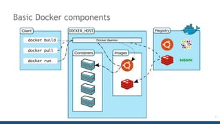 Basic Docker components
3
 