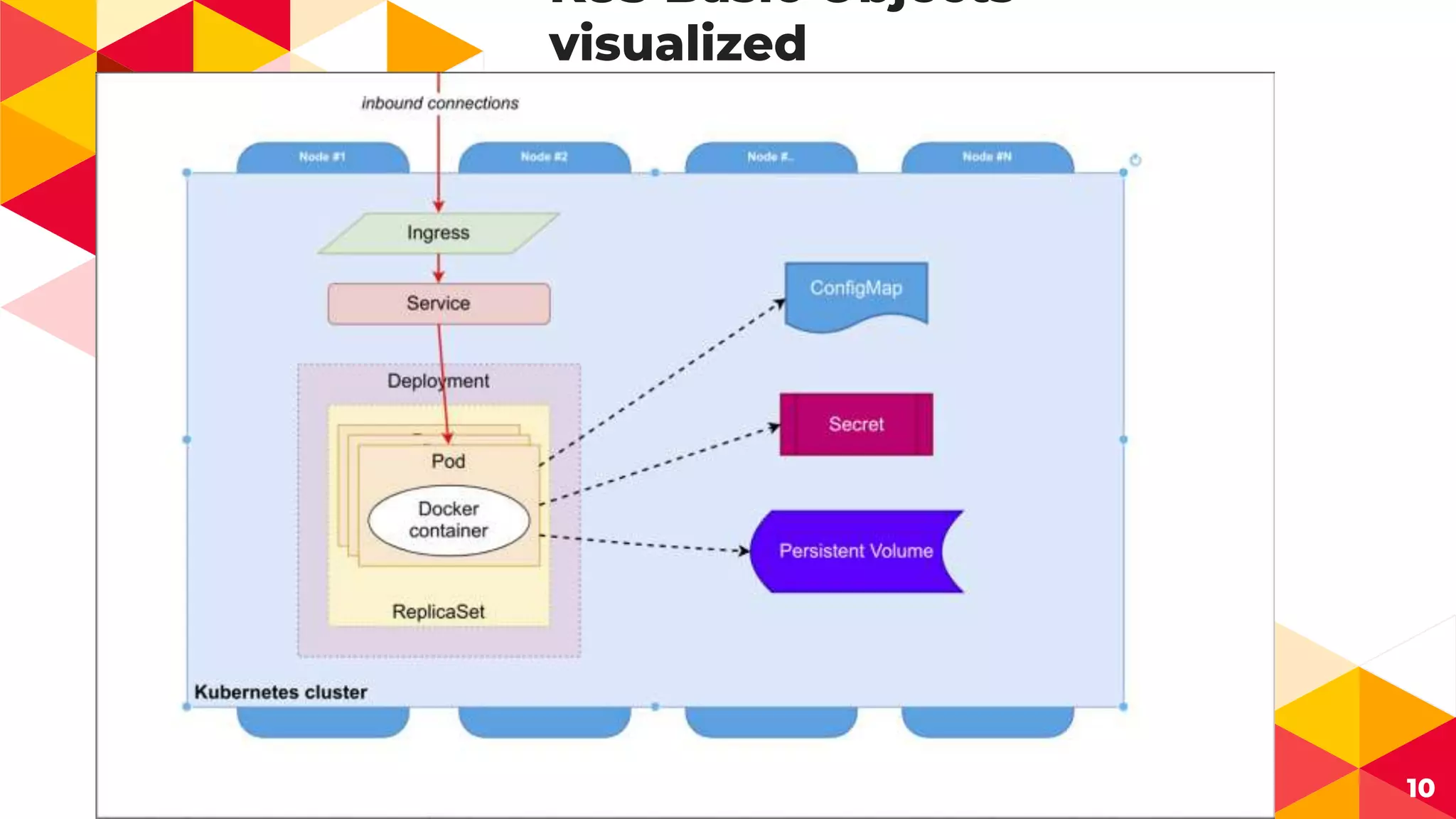 10
K8S Basic Objects
visualized
 
