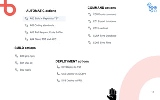 13
AUTOMATIC actions
BUILD actions
DEPLOYMENT actions
COMMAND actions