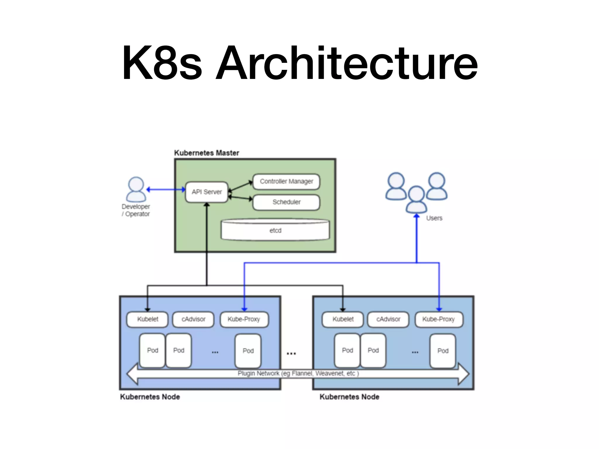 K8s Architecture
 