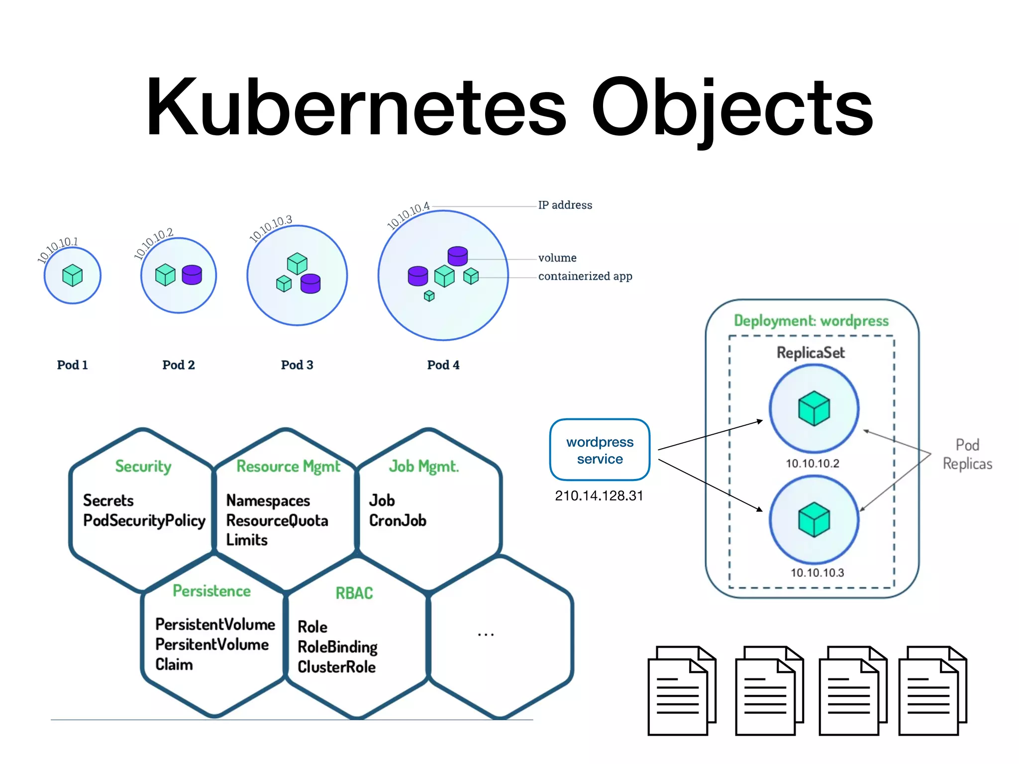 Kubernetes Objects
wordpress
service
210.14.128.31
 